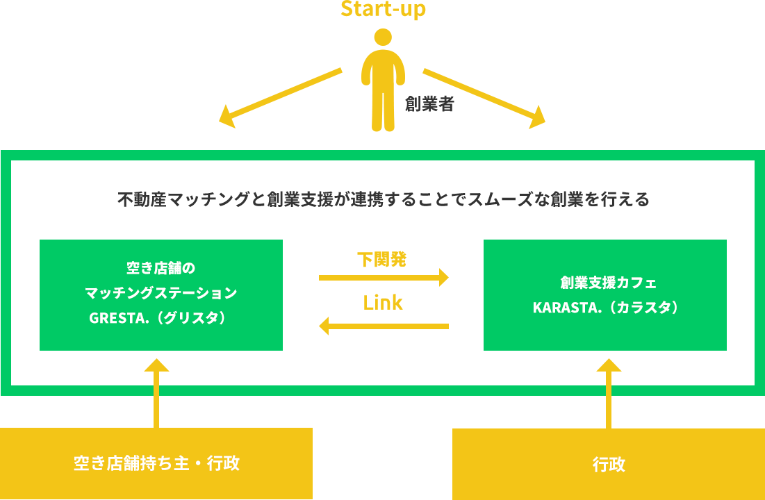 Gresta グリスタ 空き店舗のマッチングステーション