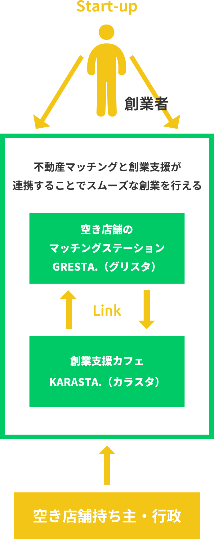 Gresta グリスタ 空き店舗のマッチングステーション